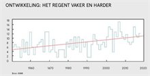 grafiek neerslag