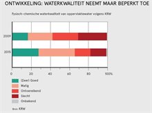 grafiek waterkwaliteit