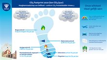 CO2-footprint Delfland 2020