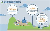 Infographic Veilige dijken en duinen