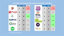 Voorlopige verkiezingsuitslag HHD