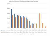 Afbeelding definitieve uitslag verkiezingen Delfland 2023