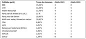 tabel verkiezingsuitslag 1457