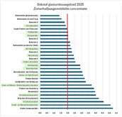 Stikstof alle gebieden westland