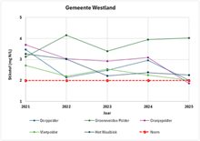 Westland stikstof 1