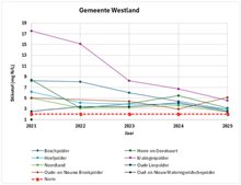 Westland stikstof 2