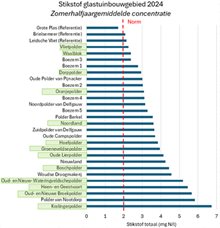 Westland Stikstof ranking