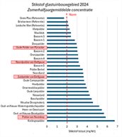 Pijnacker-Nootdorp Stikstof ranking