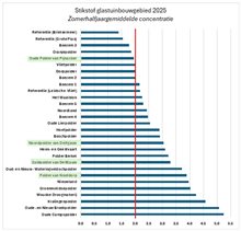 stikstof alle gebieden pn