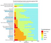 Midden-Delfland Toxiciteit