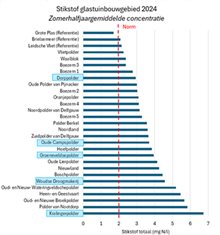 Midden-Delfland Stikstof ranking