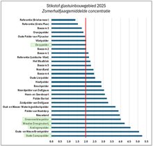 stikstof alle gebieden md