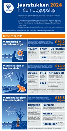 Deel A van de infographic jaarstukken 2024 in één oogopslag de digitoegankelijkeversie van de infographic is te downloaden onder 'Downloads'