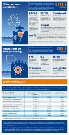 Deel A van de infographic jaarstukken 2024 in één oogopslag de digitoegankelijkeversie van de infographic is te downloaden onder 'Downloads'