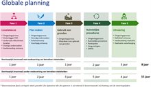 Globale planning van het proces. De planning is verdeeld in 5 fasen. bij elke fase staat wat deze inhoud. de doorlooptijd is minimaal 8 en maximaal 15 jaar tot de realisatie van van het bergingsgebied