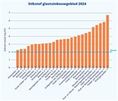 Stikstof 2024