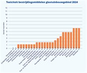 Toxiciteit 2024