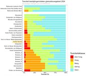 Lansingerland Toxiciteit