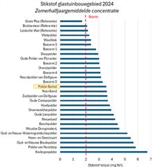 Lansingerland Stikstof ranking
