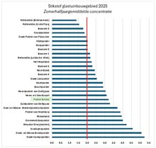 stikstof alle gebieden l