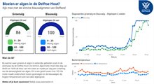 Grafieken met blauwalgmetingen